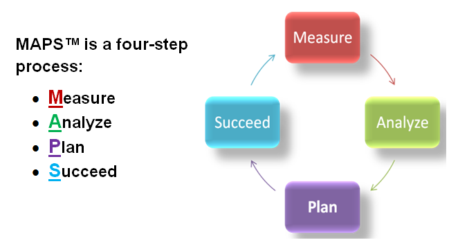MAPS is a Four Step Process